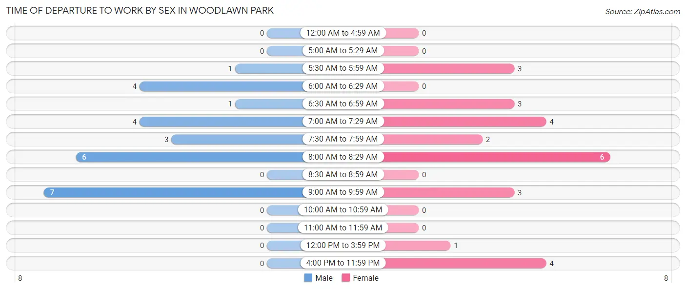Time of Departure to Work by Sex in Woodlawn Park