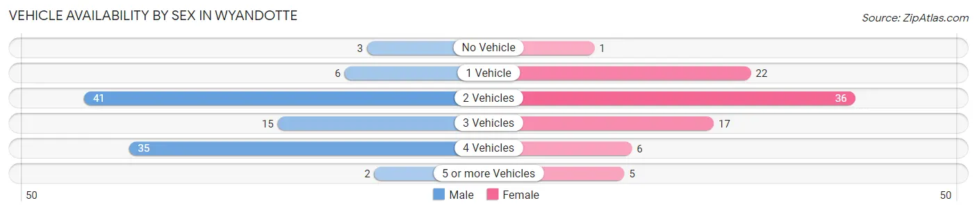Vehicle Availability by Sex in Wyandotte