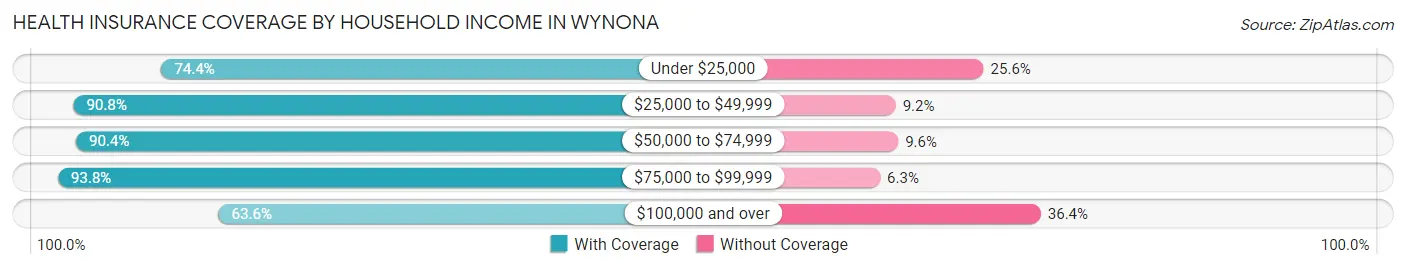 Health Insurance Coverage by Household Income in Wynona