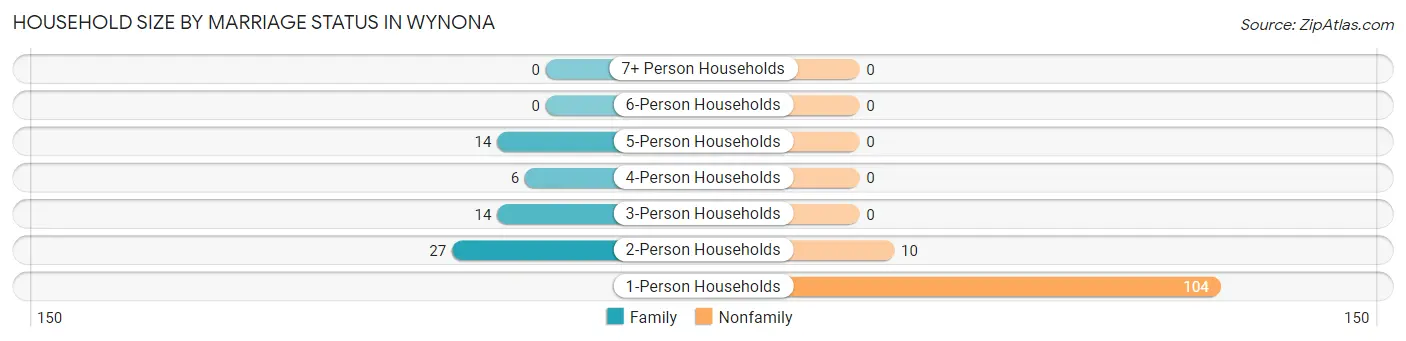 Household Size by Marriage Status in Wynona