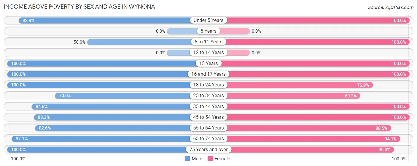 Income Above Poverty by Sex and Age in Wynona