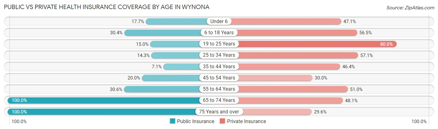 Public vs Private Health Insurance Coverage by Age in Wynona
