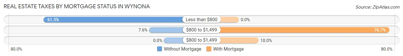 Real Estate Taxes by Mortgage Status in Wynona