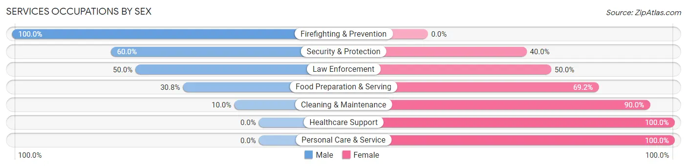 Services Occupations by Sex in Wynona