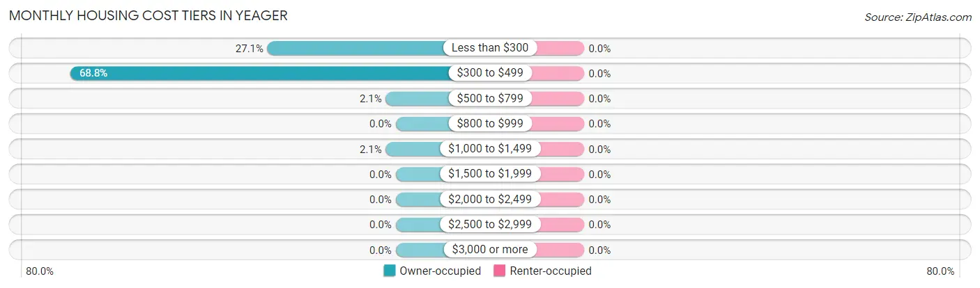 Monthly Housing Cost Tiers in Yeager
