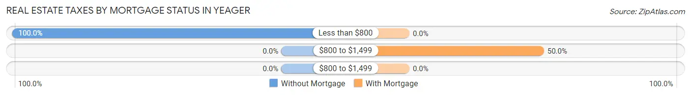Real Estate Taxes by Mortgage Status in Yeager