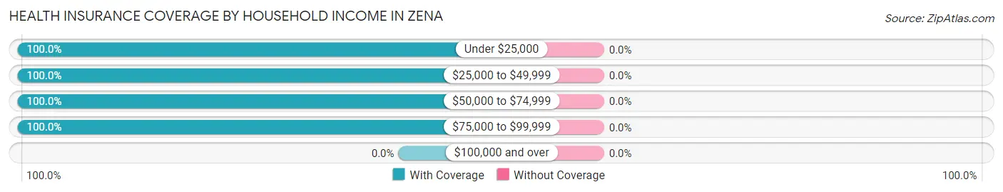 Health Insurance Coverage by Household Income in Zena