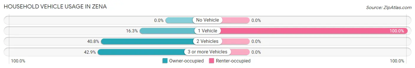 Household Vehicle Usage in Zena
