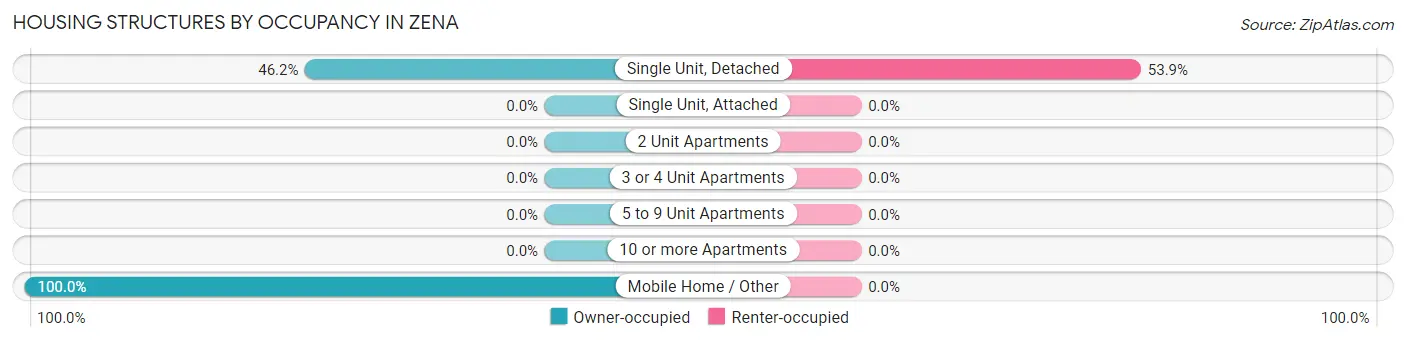Housing Structures by Occupancy in Zena