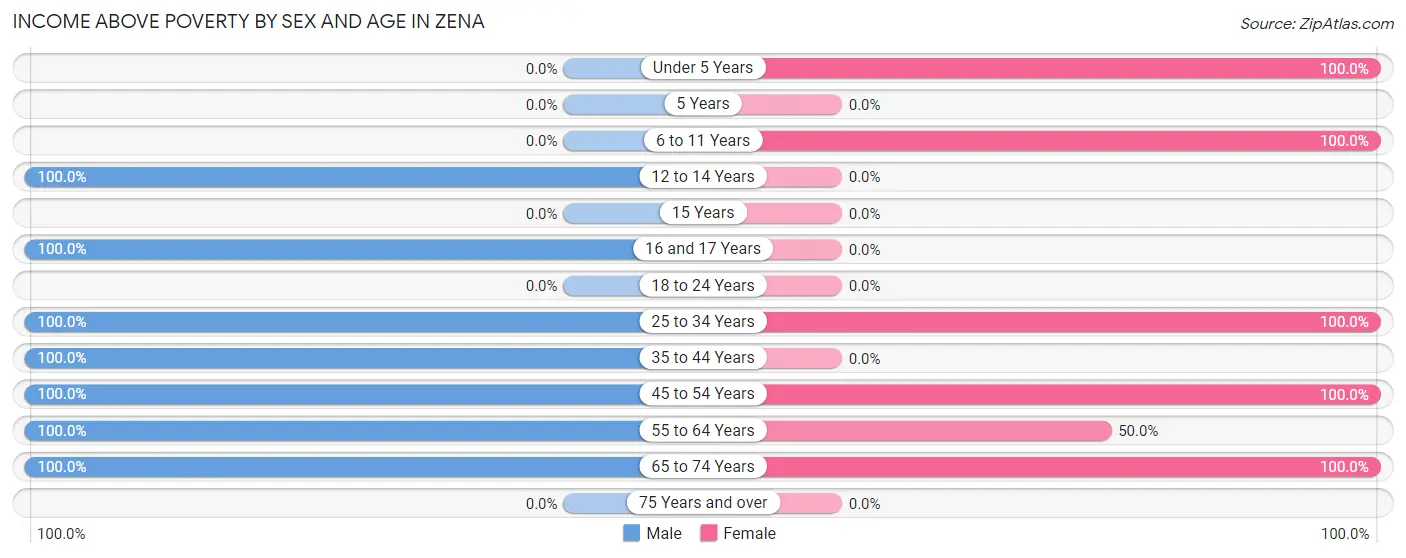 Income Above Poverty by Sex and Age in Zena