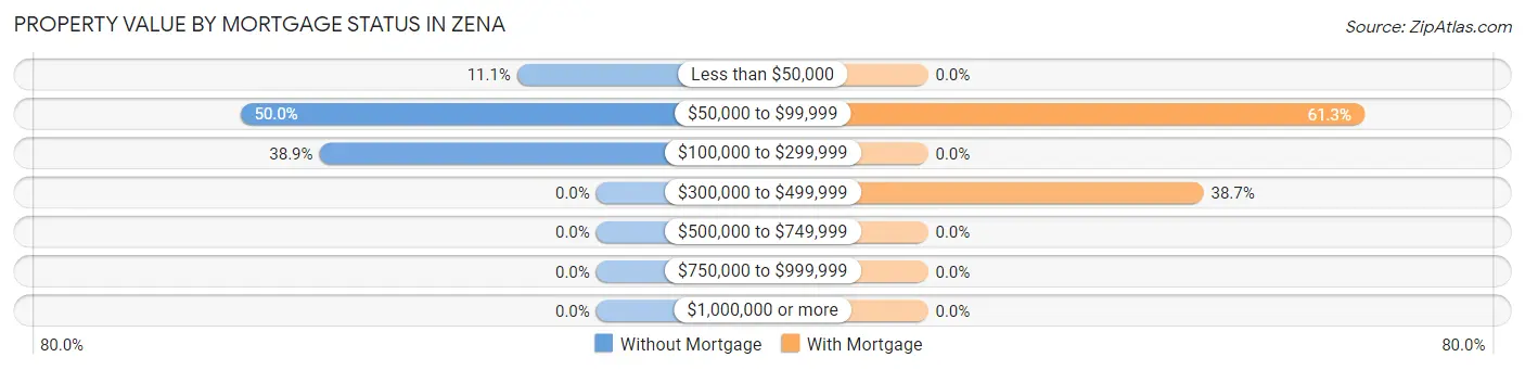 Property Value by Mortgage Status in Zena