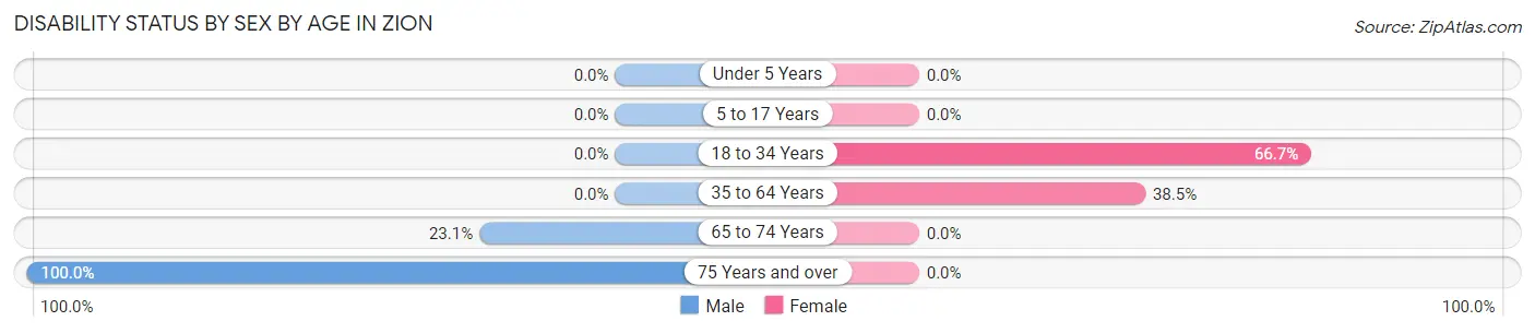 Disability Status by Sex by Age in Zion