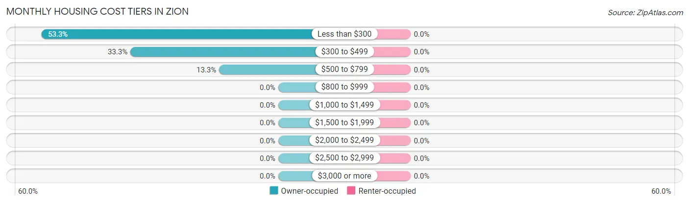 Monthly Housing Cost Tiers in Zion