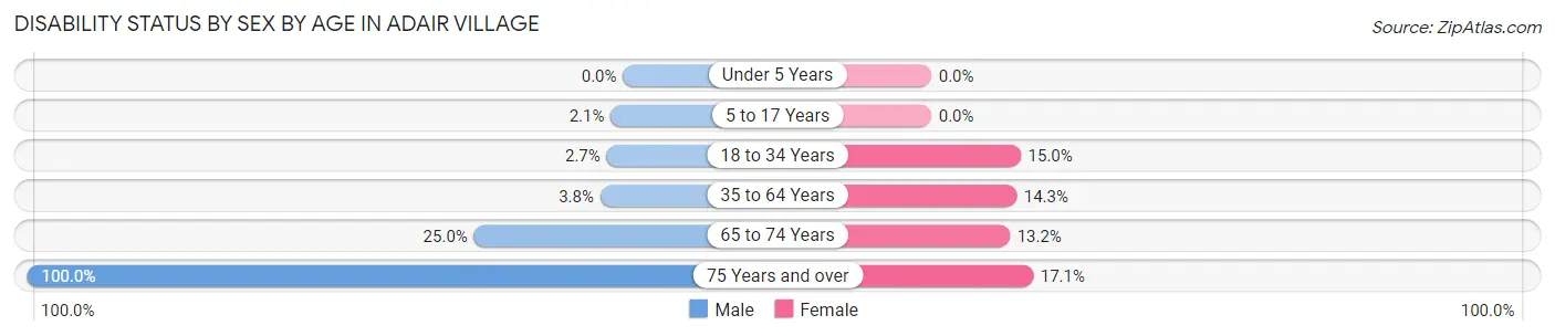 Disability Status by Sex by Age in Adair Village