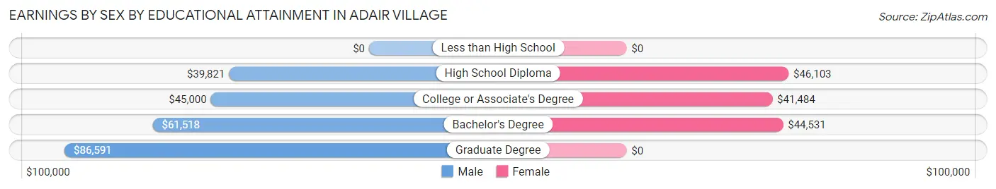Earnings by Sex by Educational Attainment in Adair Village