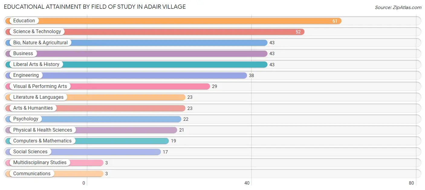 Educational Attainment by Field of Study in Adair Village