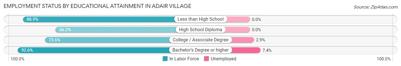 Employment Status by Educational Attainment in Adair Village