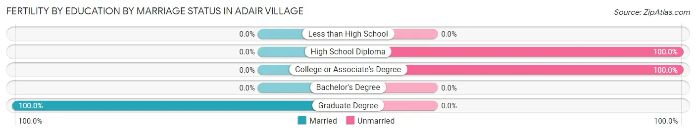 Female Fertility by Education by Marriage Status in Adair Village