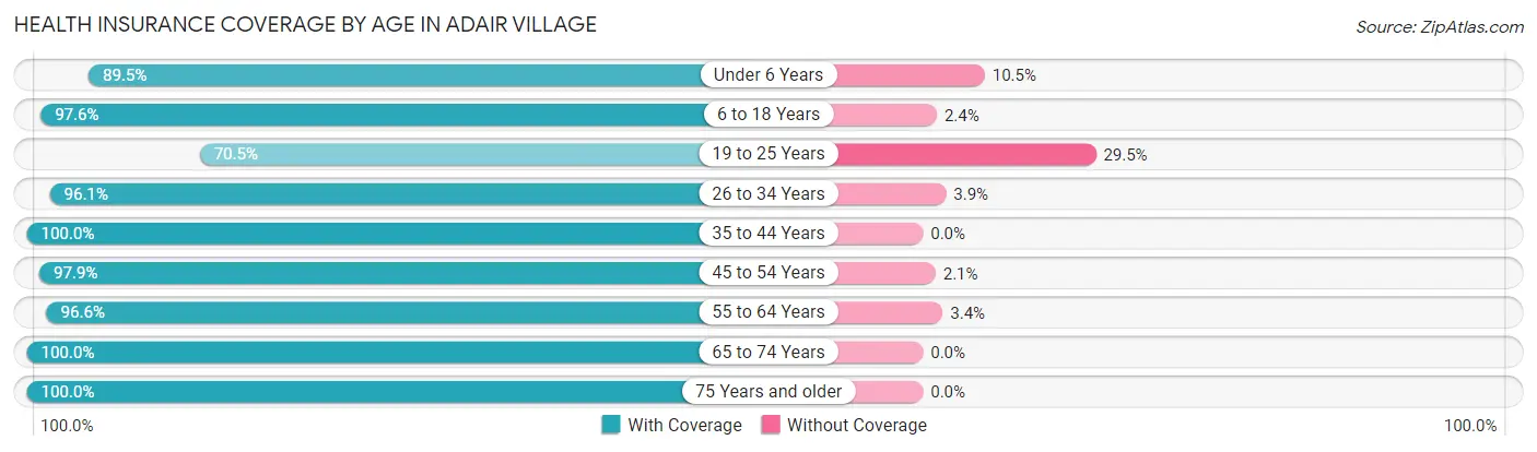 Health Insurance Coverage by Age in Adair Village