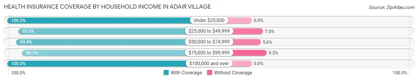 Health Insurance Coverage by Household Income in Adair Village