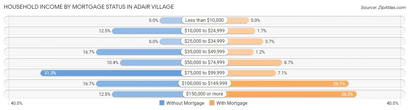 Household Income by Mortgage Status in Adair Village