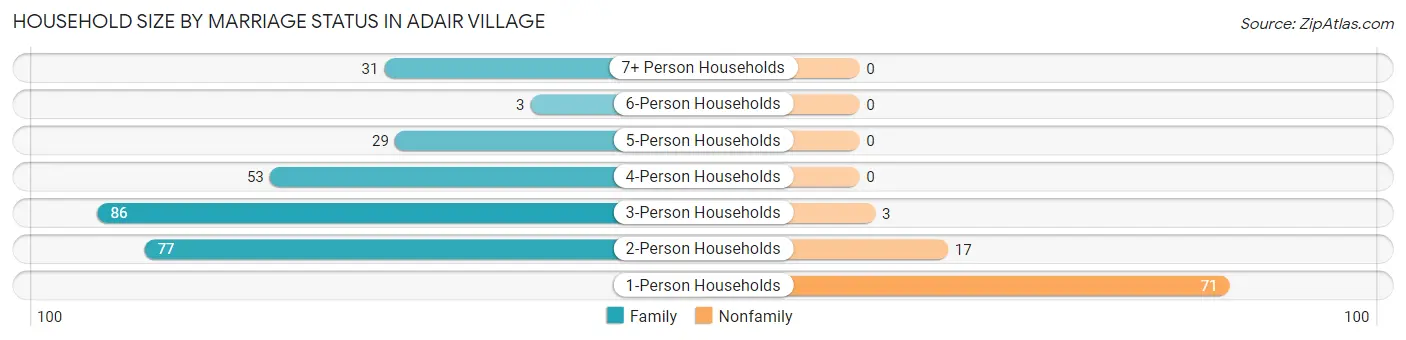 Household Size by Marriage Status in Adair Village
