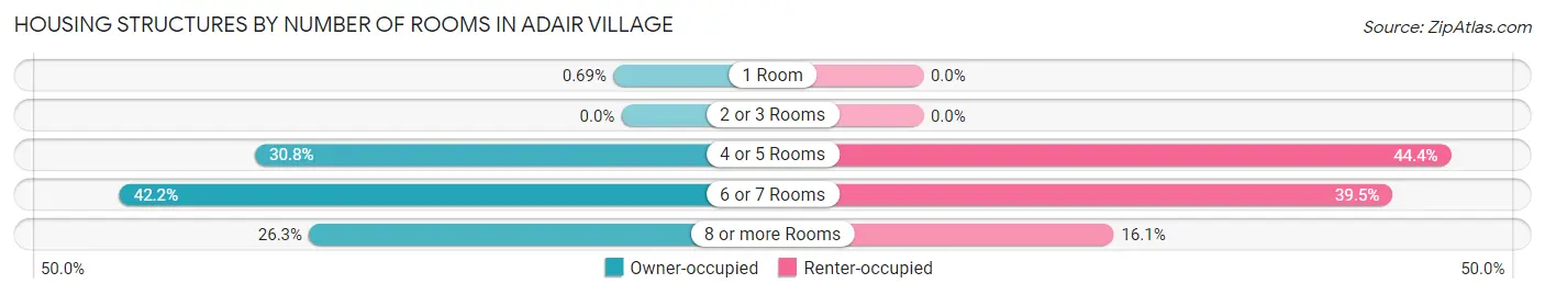 Housing Structures by Number of Rooms in Adair Village