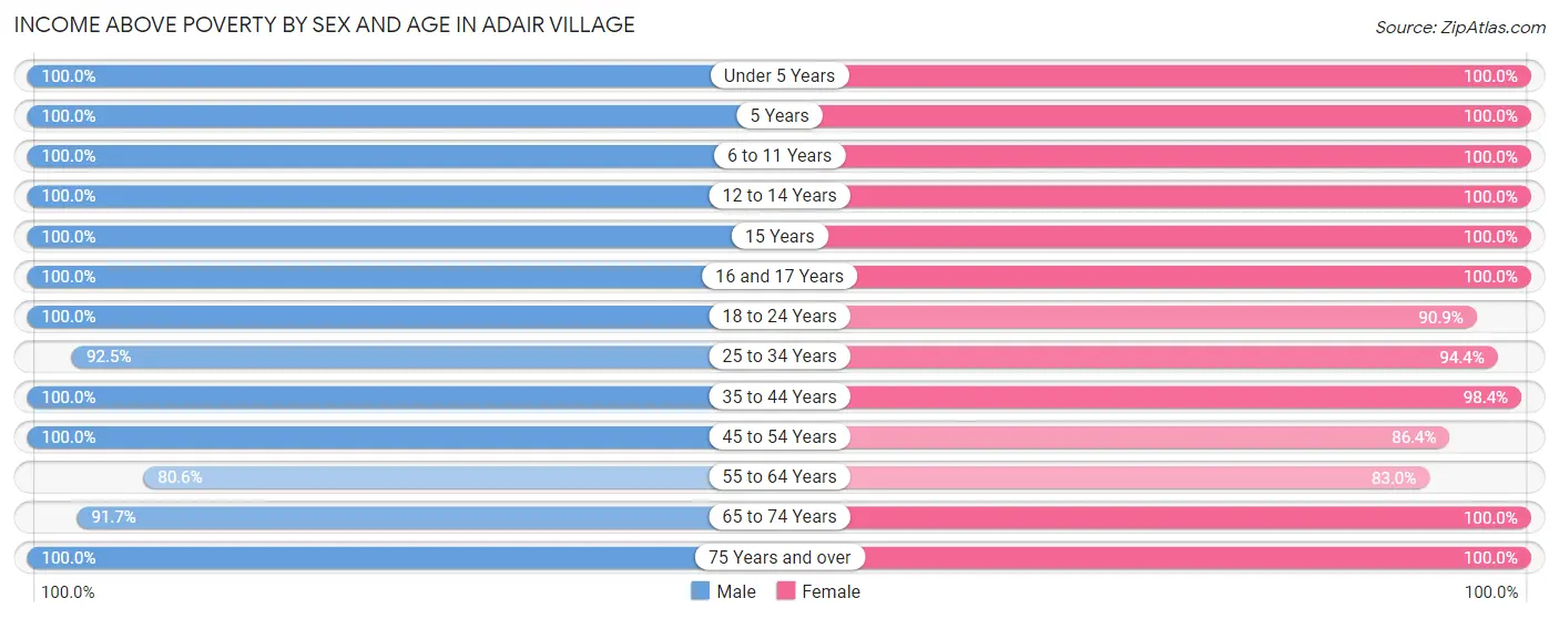 Income Above Poverty by Sex and Age in Adair Village