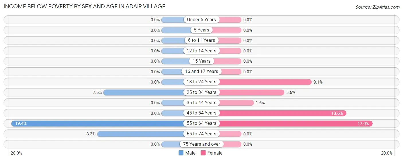 Income Below Poverty by Sex and Age in Adair Village