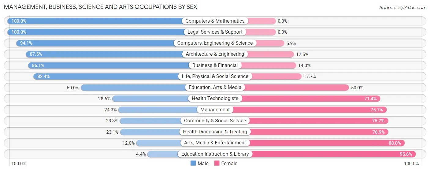 Management, Business, Science and Arts Occupations by Sex in Adair Village