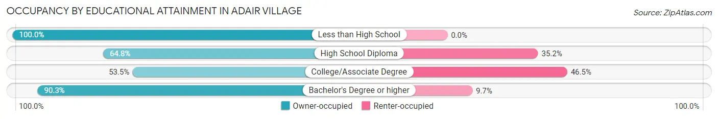 Occupancy by Educational Attainment in Adair Village