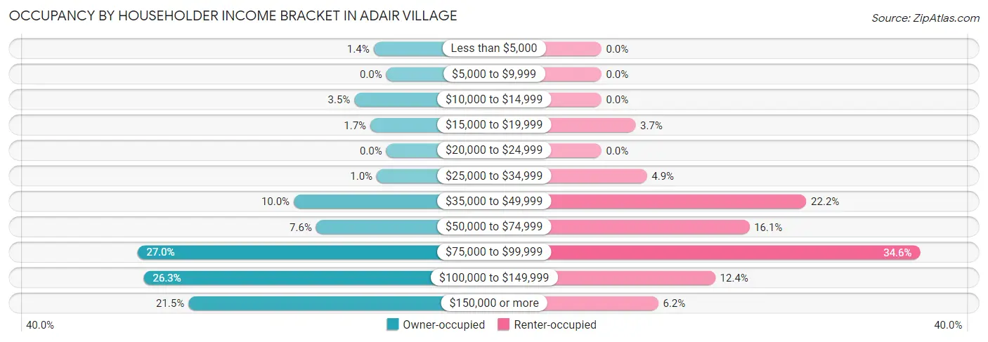 Occupancy by Householder Income Bracket in Adair Village