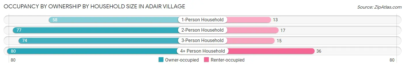 Occupancy by Ownership by Household Size in Adair Village