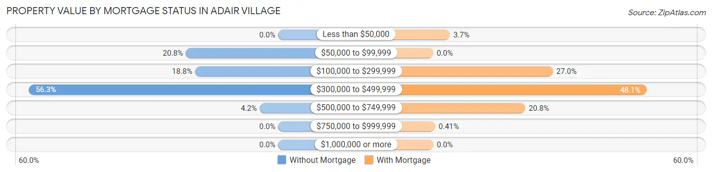 Property Value by Mortgage Status in Adair Village