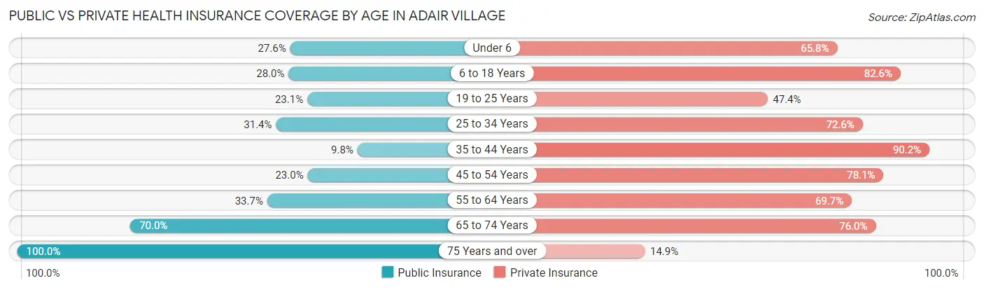 Public vs Private Health Insurance Coverage by Age in Adair Village