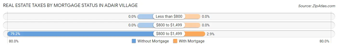 Real Estate Taxes by Mortgage Status in Adair Village