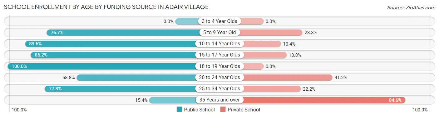 School Enrollment by Age by Funding Source in Adair Village