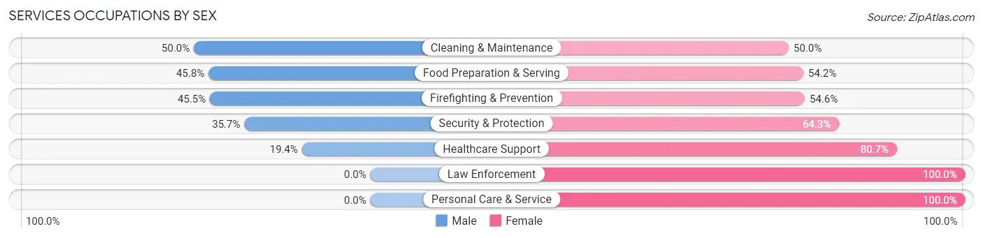 Services Occupations by Sex in Adair Village