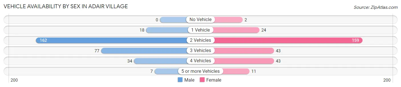 Vehicle Availability by Sex in Adair Village