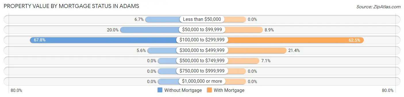 Property Value by Mortgage Status in Adams