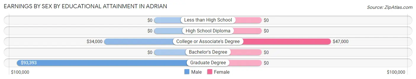 Earnings by Sex by Educational Attainment in Adrian