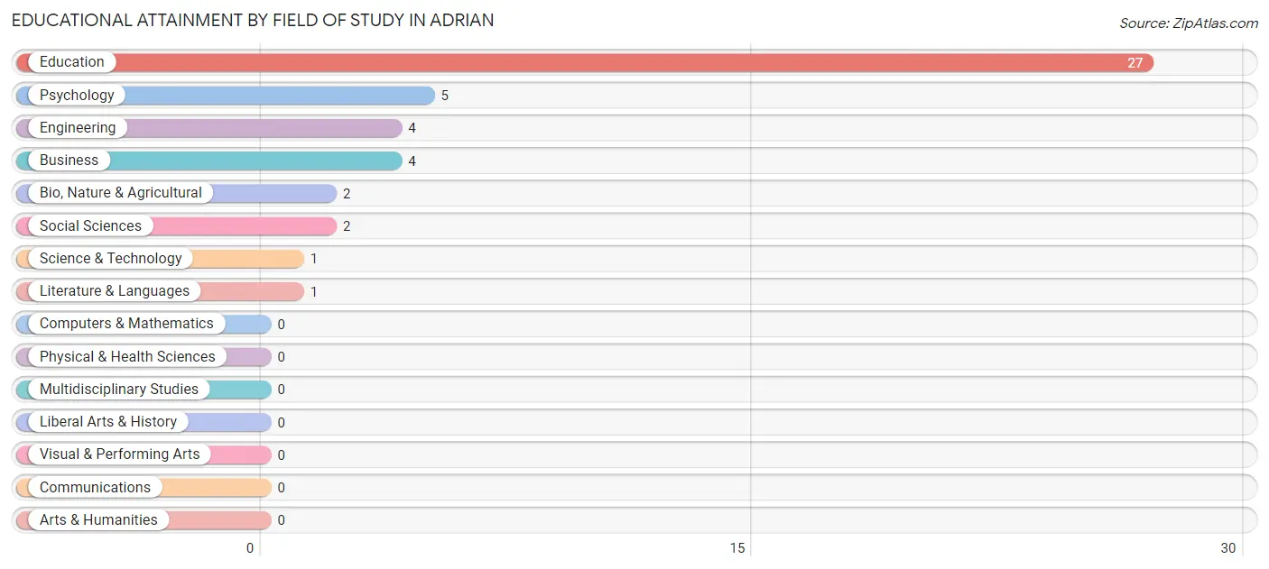 Educational Attainment by Field of Study in Adrian