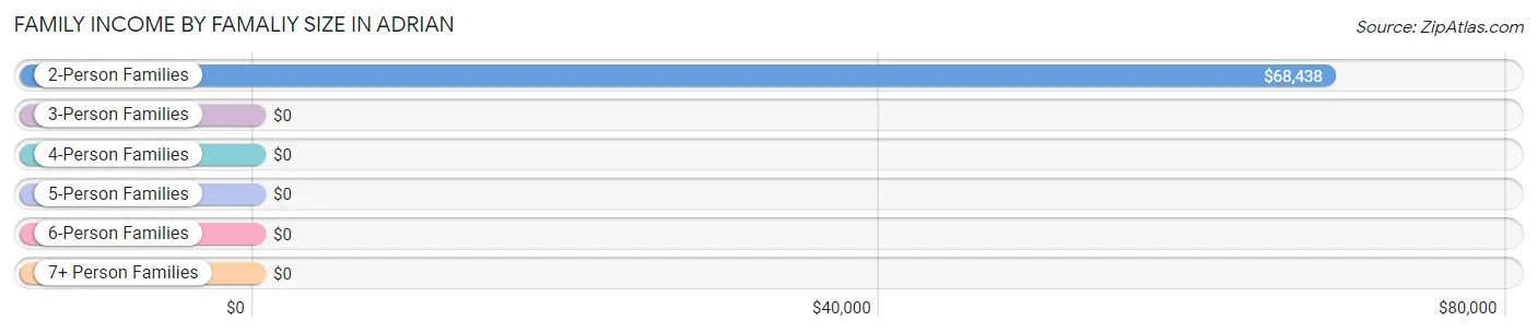 Family Income by Famaliy Size in Adrian