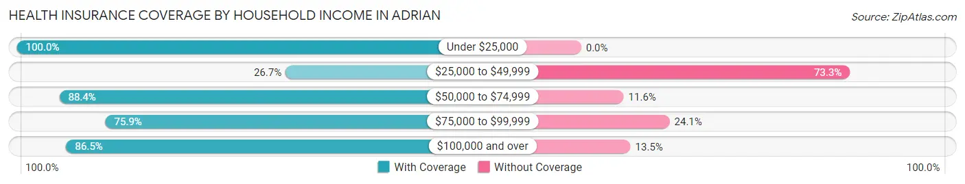 Health Insurance Coverage by Household Income in Adrian