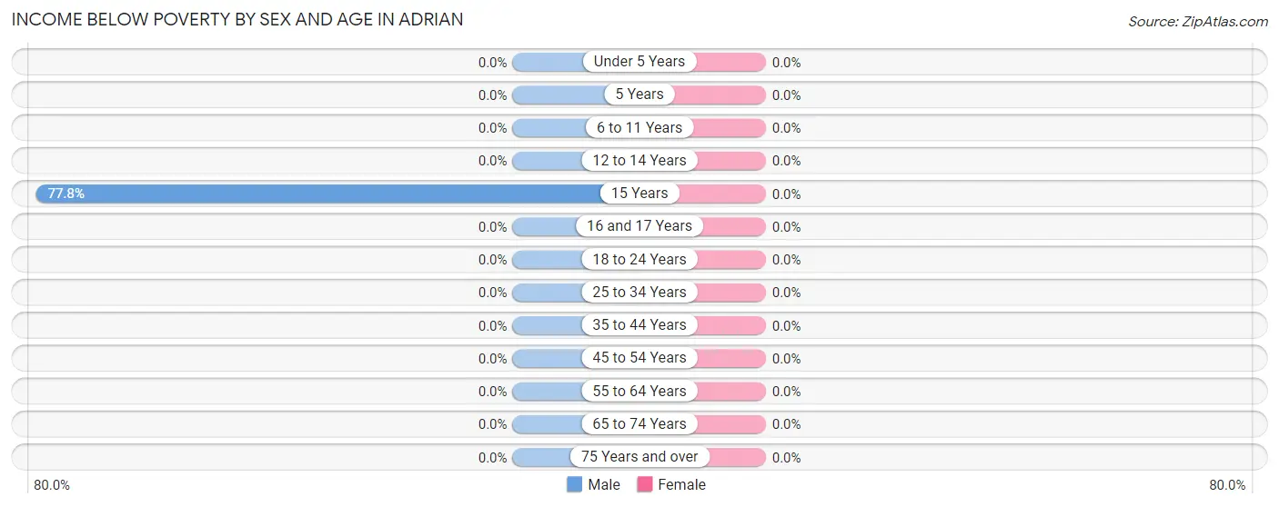 Income Below Poverty by Sex and Age in Adrian
