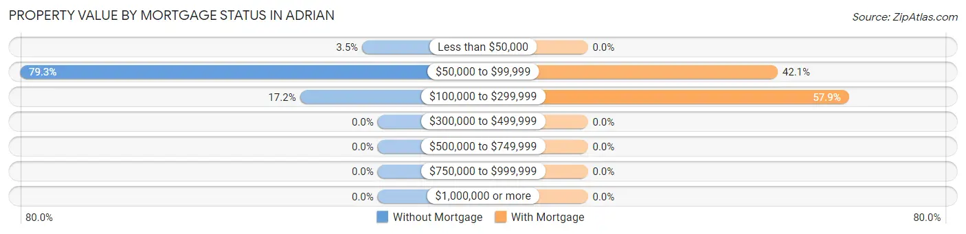 Property Value by Mortgage Status in Adrian