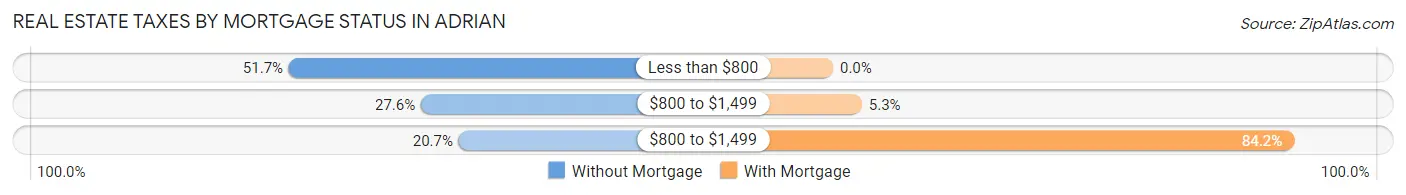 Real Estate Taxes by Mortgage Status in Adrian