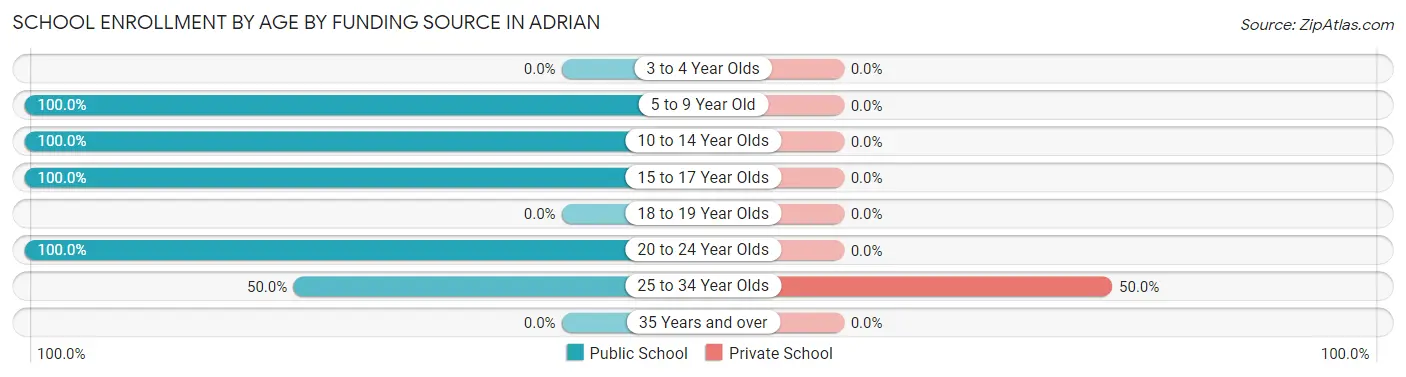 School Enrollment by Age by Funding Source in Adrian