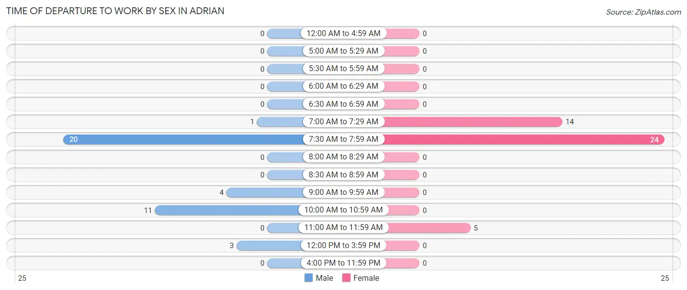 Time of Departure to Work by Sex in Adrian