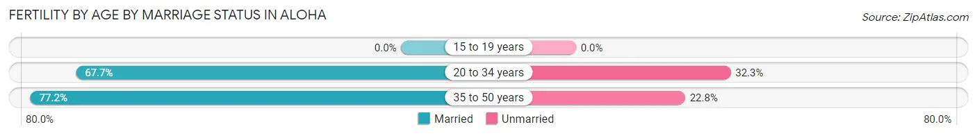 Female Fertility by Age by Marriage Status in Aloha